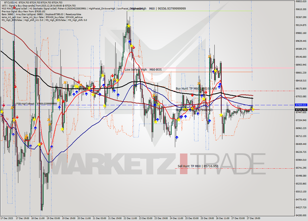 BTCUSD MTF analysis at 2025.12.28 01:00