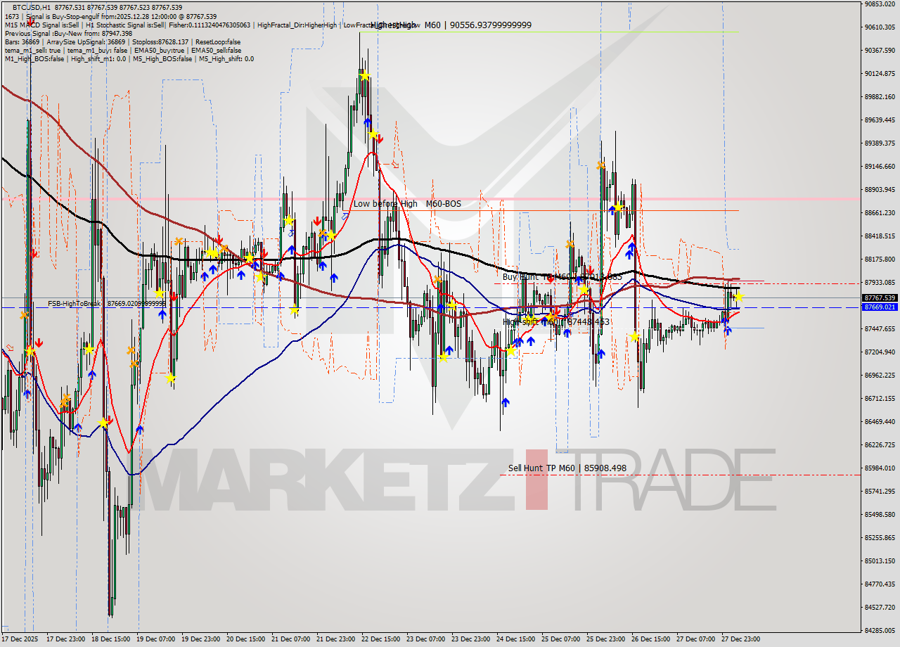 BTCUSD MTF analysis at 2025.12.28 12:00