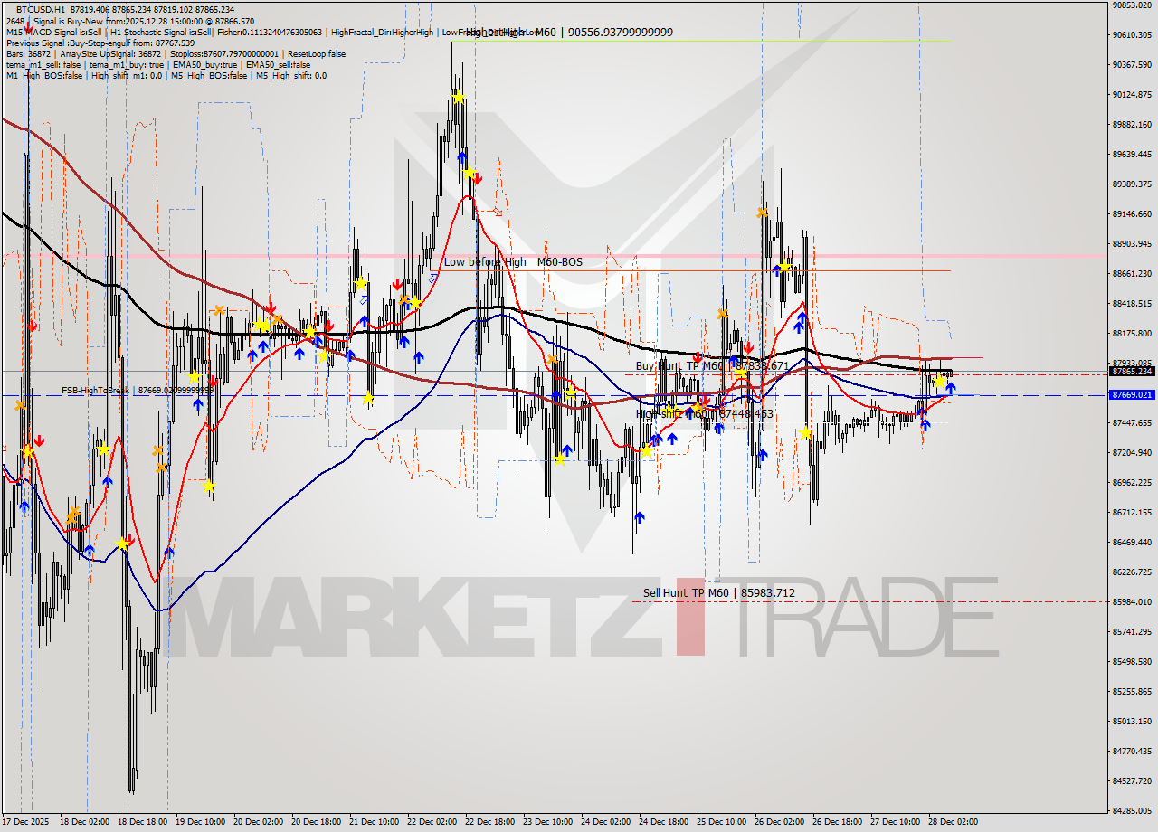 BTCUSD MTF analysis at 2025.12.28 15:03