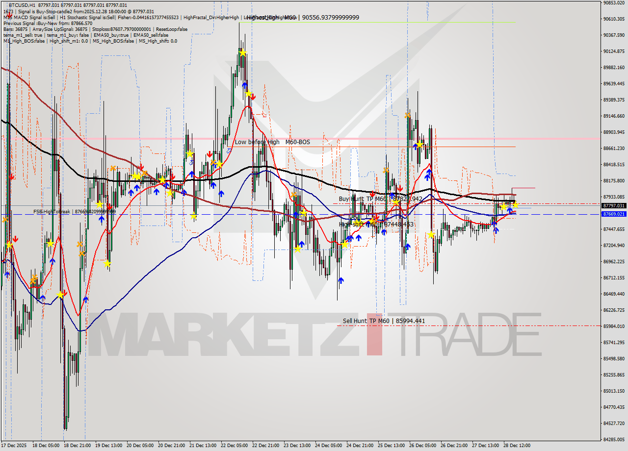 BTCUSD MTF analysis at 2025.12.28 18:00
