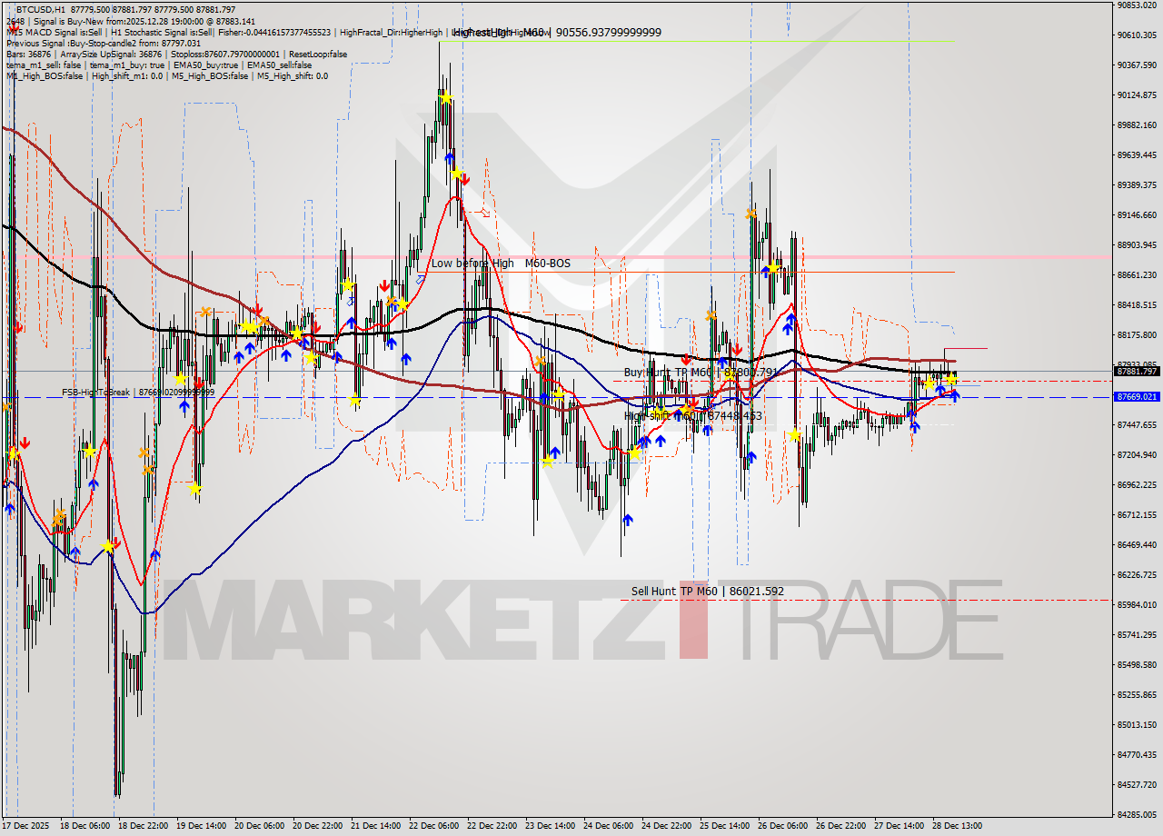 BTCUSD MTF analysis at 2025.12.28 19:15