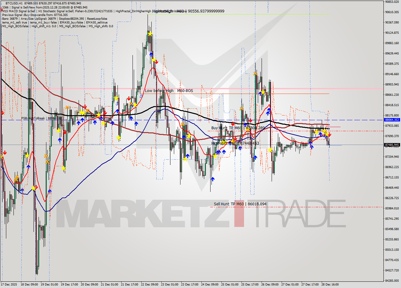 BTCUSD MTF analysis at 2025.12.28 22:59