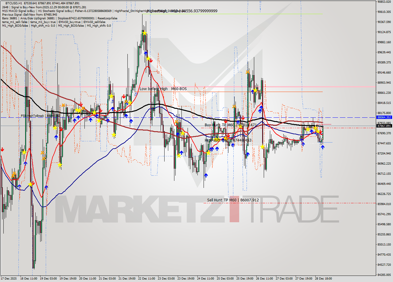 BTCUSD MTF analysis at 2025.12.29 00:51