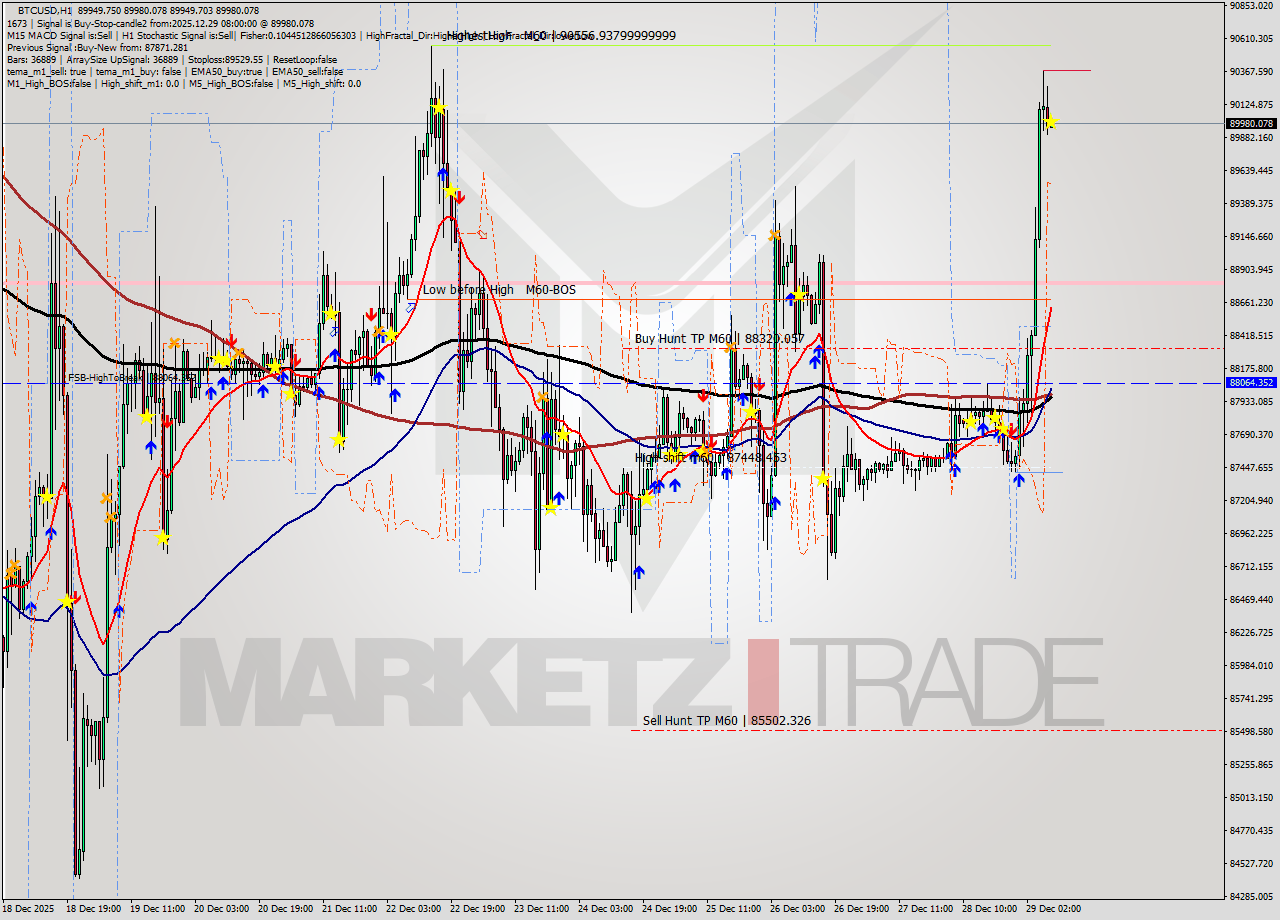 BTCUSD MTF analysis at 2025.12.29 08:00