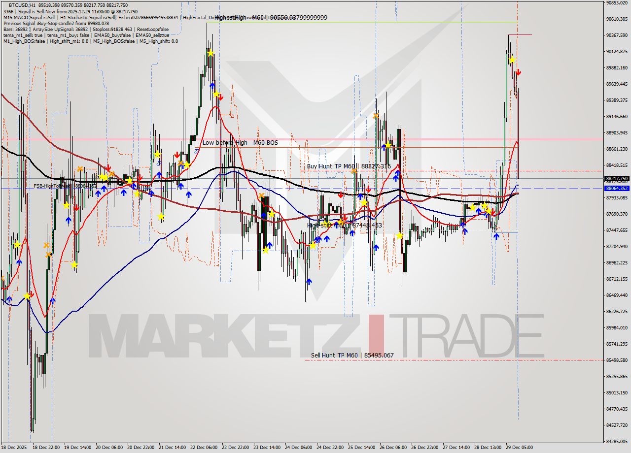 BTCUSD MTF analysis at 2025.12.29 11:41