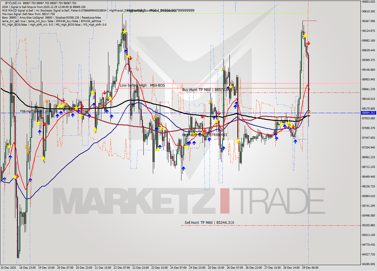 BTCUSD MTF analysis at 2025.12.29 12:00