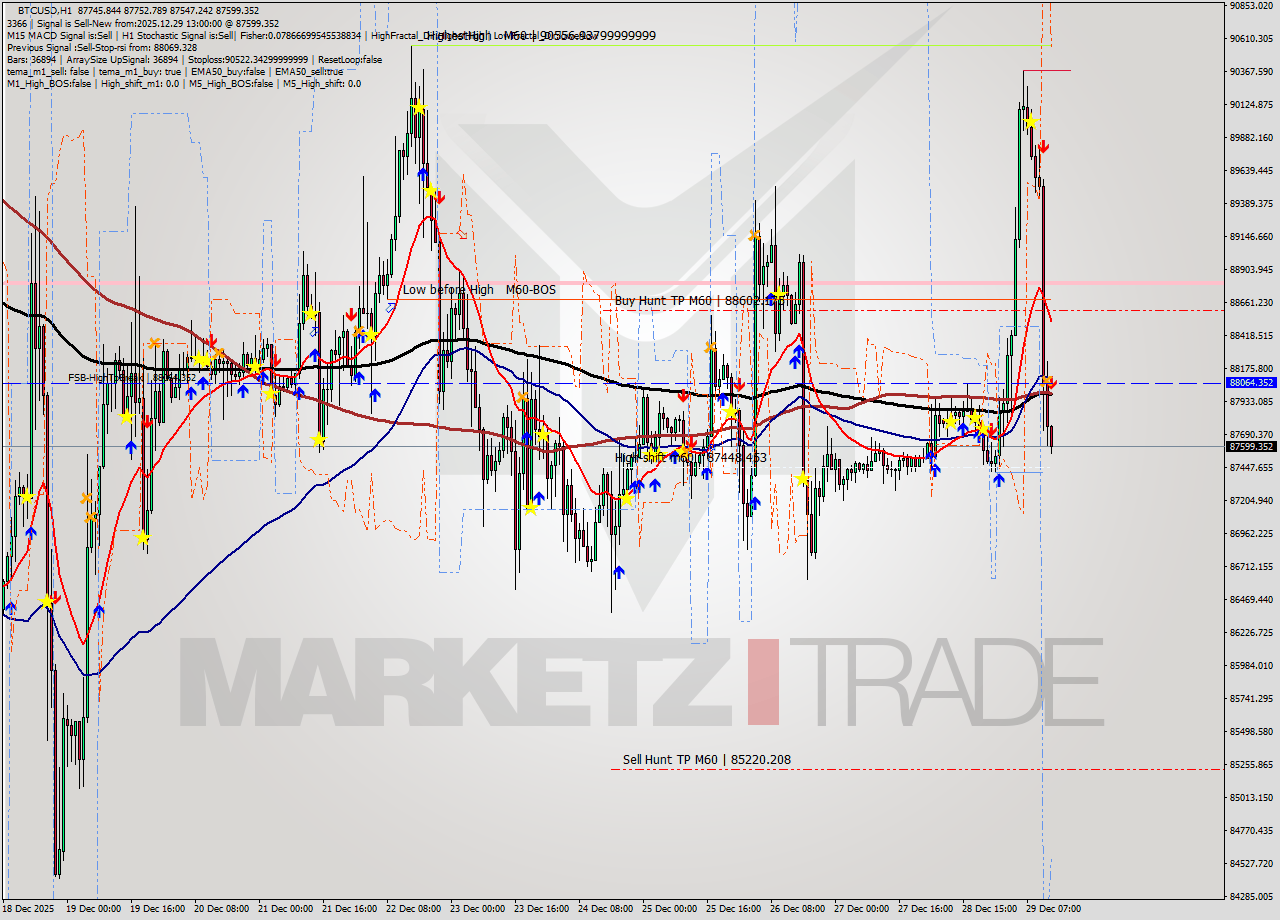 BTCUSD MTF analysis at 2025.12.29 13:44