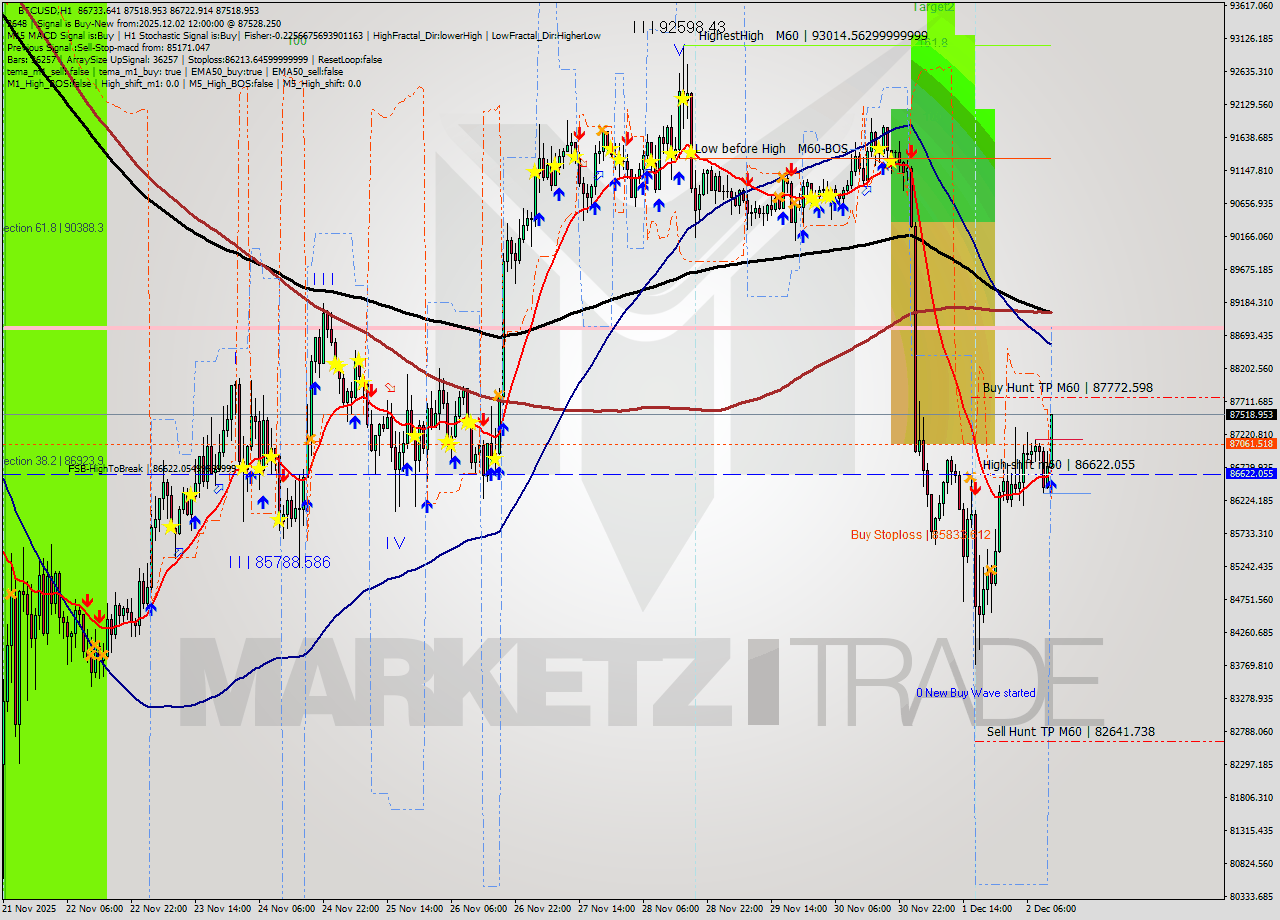 BTCUSD MTF analysis at 2025.12.02 12:52