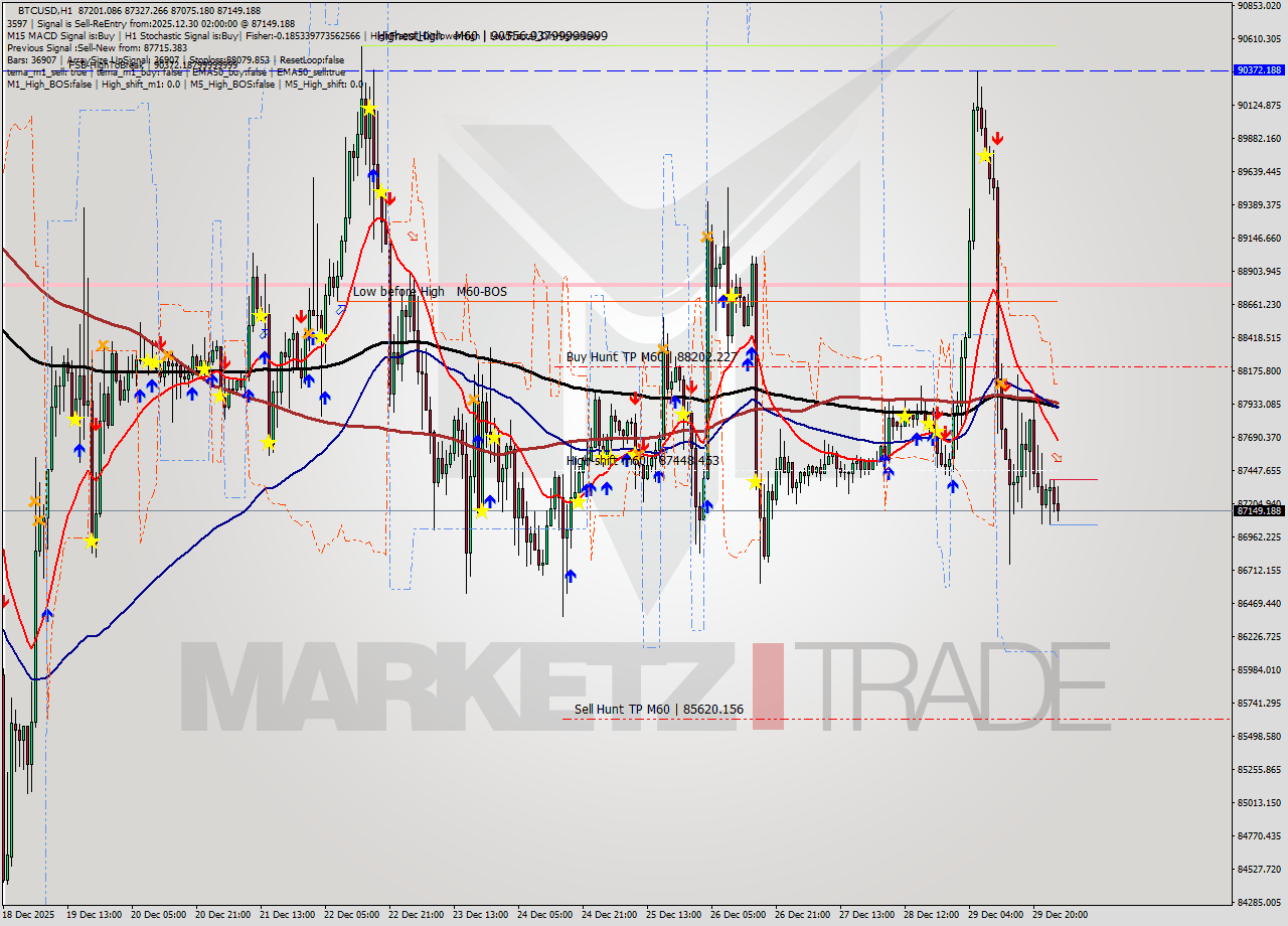 BTCUSD MTF analysis at 2025.12.30 02:48