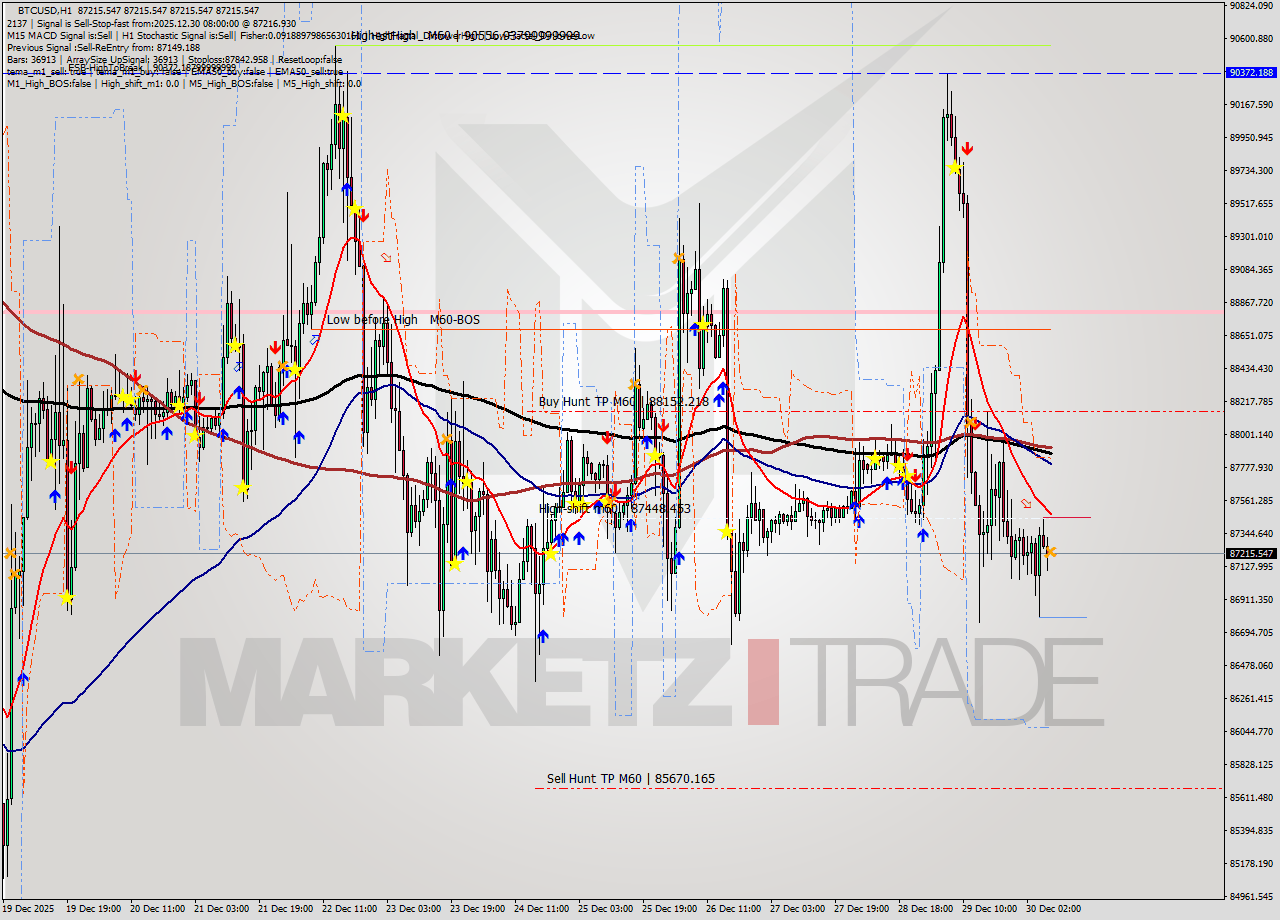 BTCUSD MTF analysis at 2025.12.30 08:00