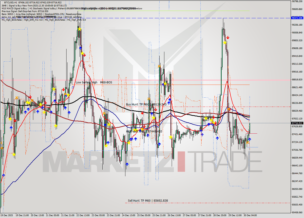 BTCUSD MTF analysis at 2025.12.30 10:05