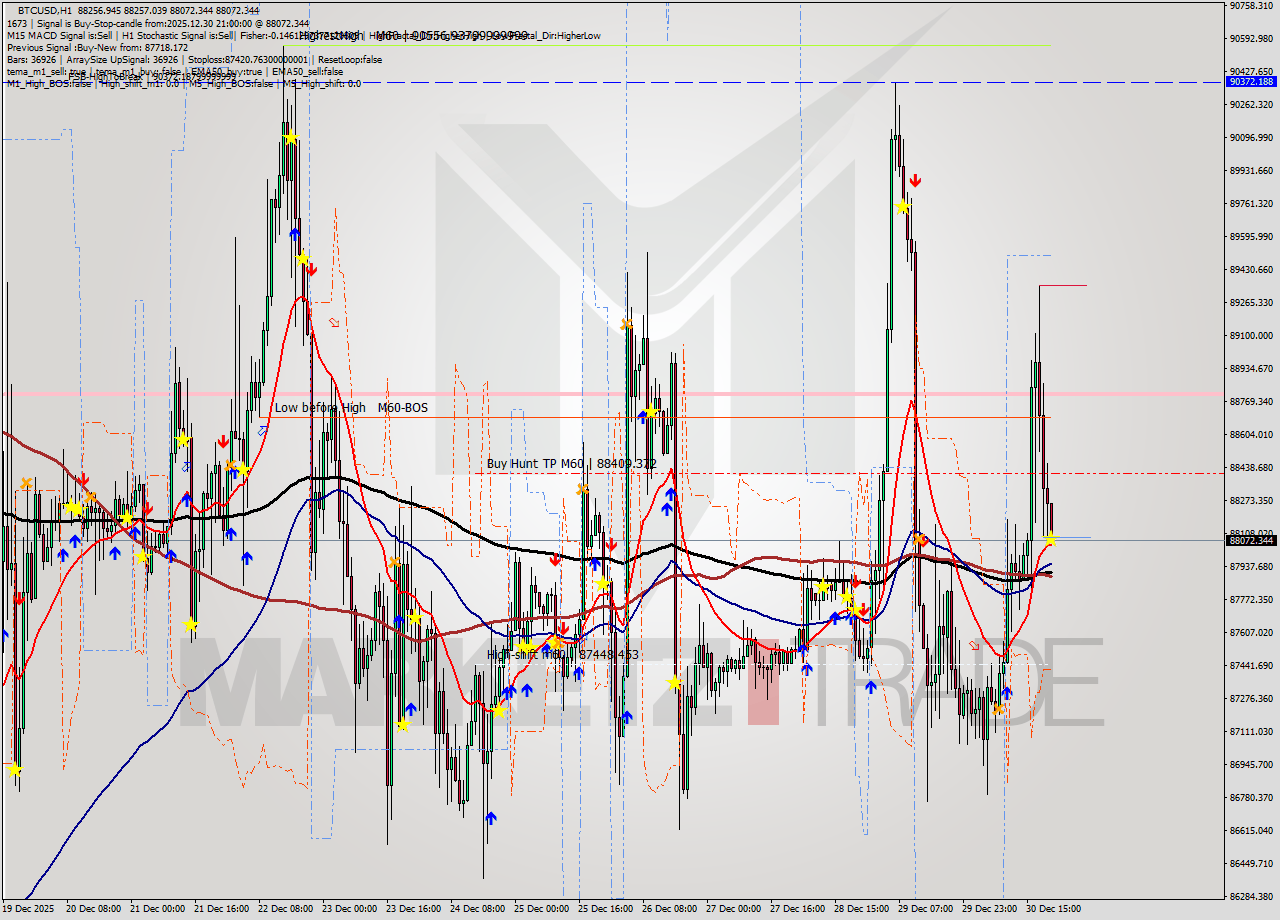 BTCUSD MTF analysis at 2025.12.30 21:07