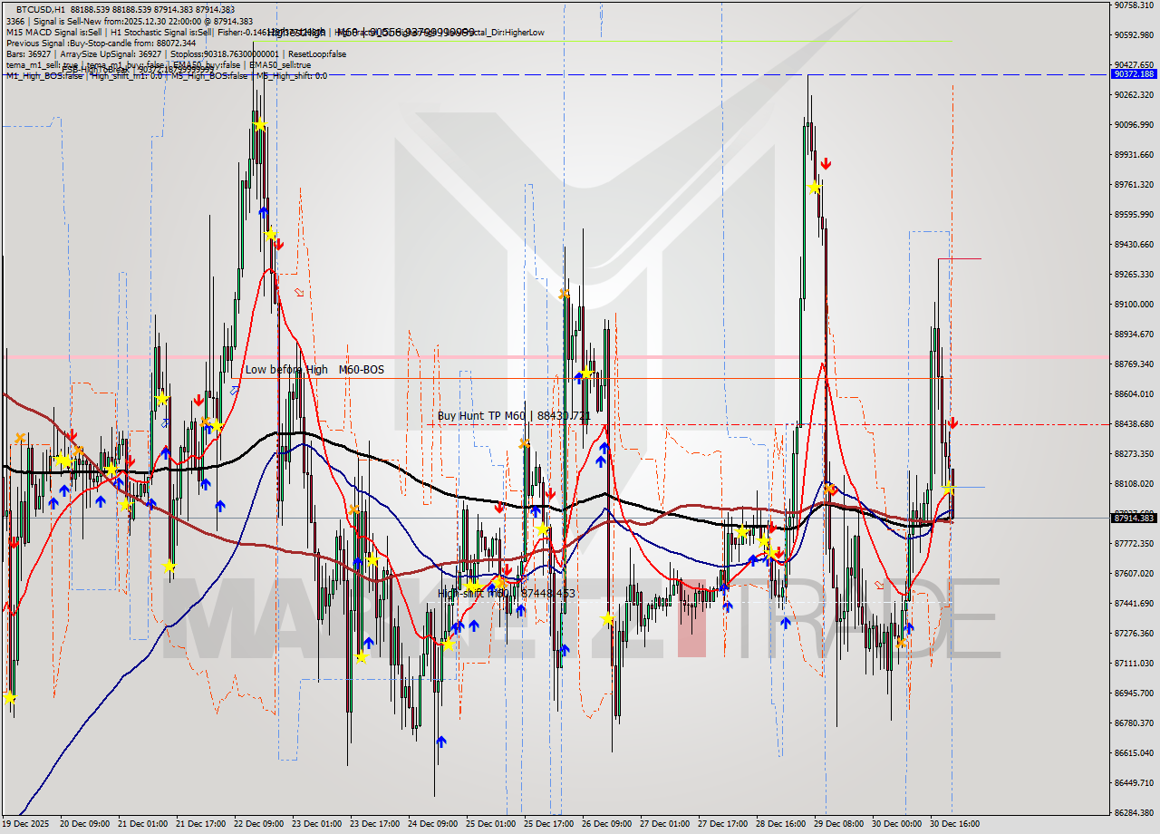 BTCUSD MTF analysis at 2025.12.30 22:53