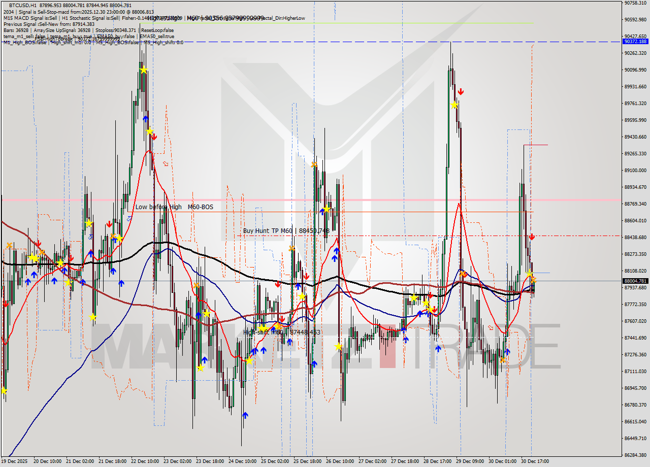 BTCUSD MTF analysis at 2025.12.30 23:02