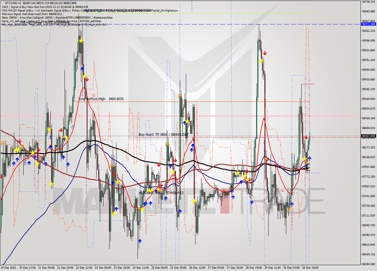 BTCUSD MTF analysis at 2025.12.31 01:55