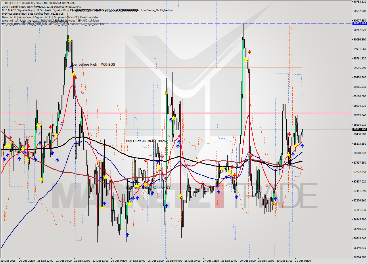 BTCUSD MTF analysis at 2025.12.31 09:26