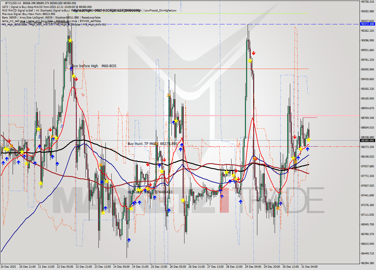 BTCUSD MTF analysis at 2025.12.31 10:40