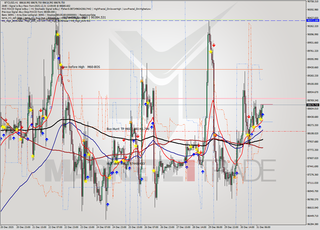 BTCUSD MTF analysis at 2025.12.31 12:02