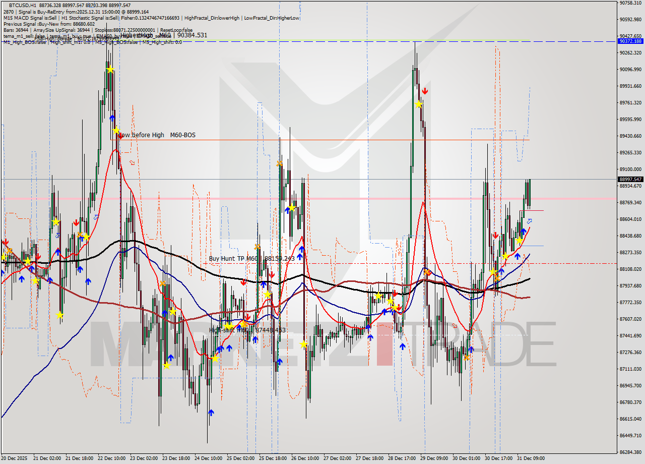 BTCUSD MTF analysis at 2025.12.31 15:52