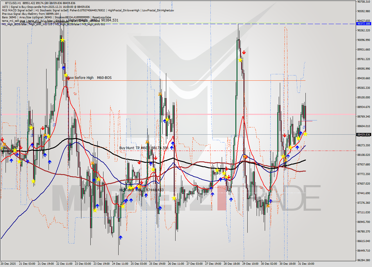 BTCUSD MTF analysis at 2025.12.31 16:45