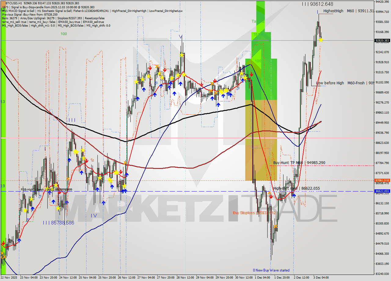 BTCUSD MTF analysis at 2025.12.03 10:18