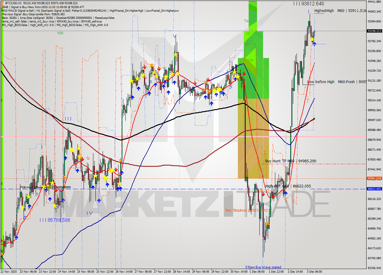 BTCUSD MTF analysis at 2025.12.03 12:20