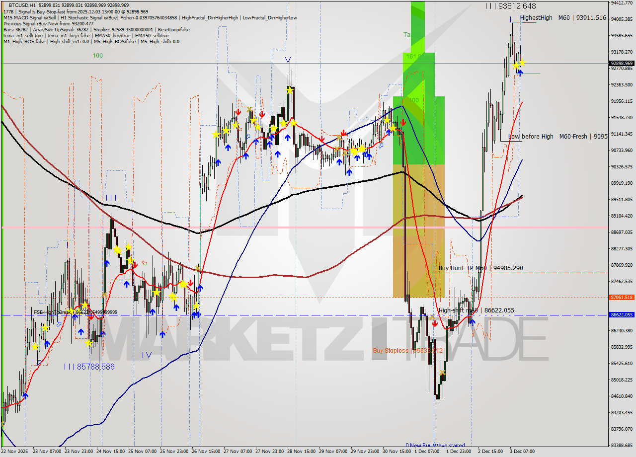 BTCUSD MTF analysis at 2025.12.03 13:00