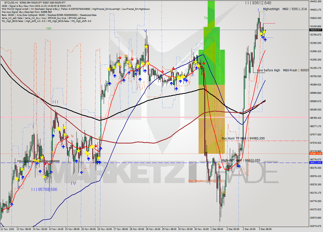 BTCUSD MTF analysis at 2025.12.03 14:04