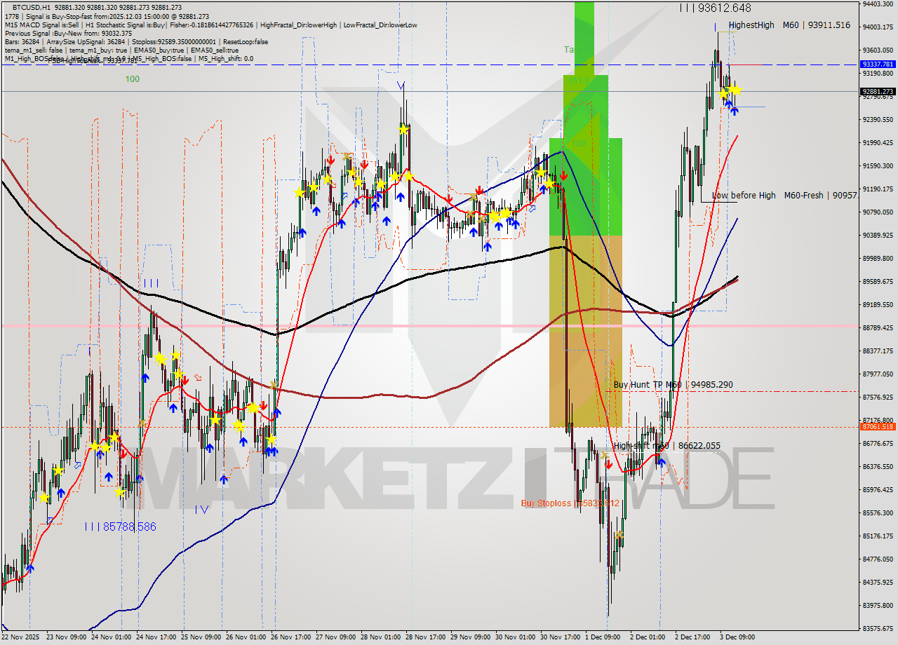 BTCUSD MTF analysis at 2025.12.03 15:00