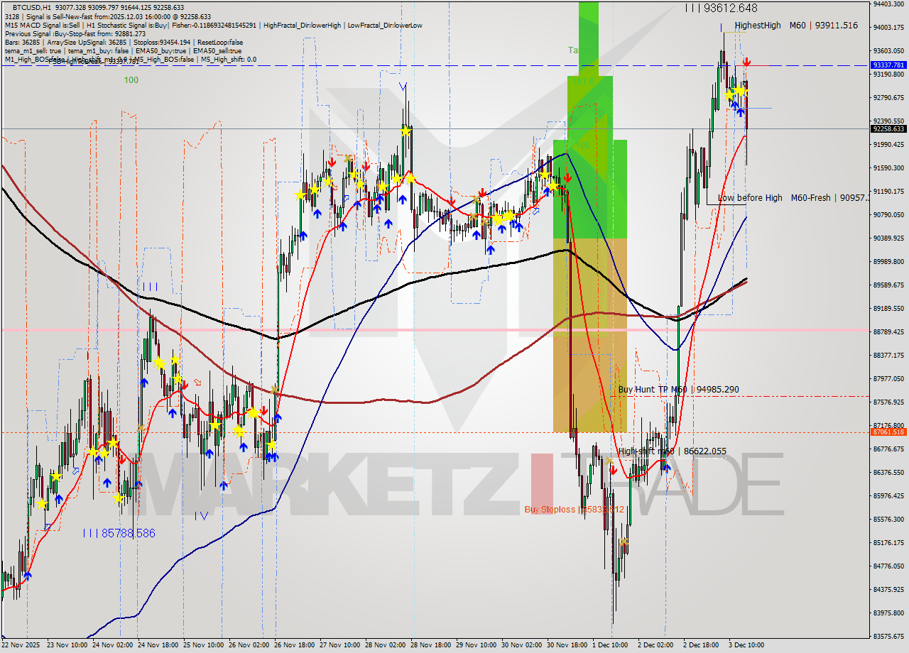 BTCUSD MTF analysis at 2025.12.03 16:32