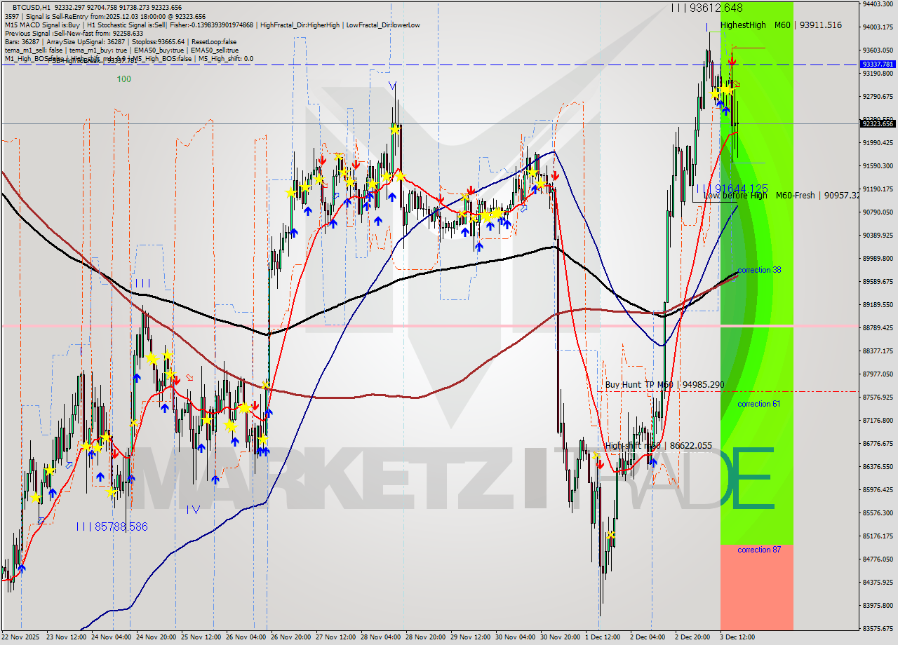 BTCUSD MTF analysis at 2025.12.03 18:58