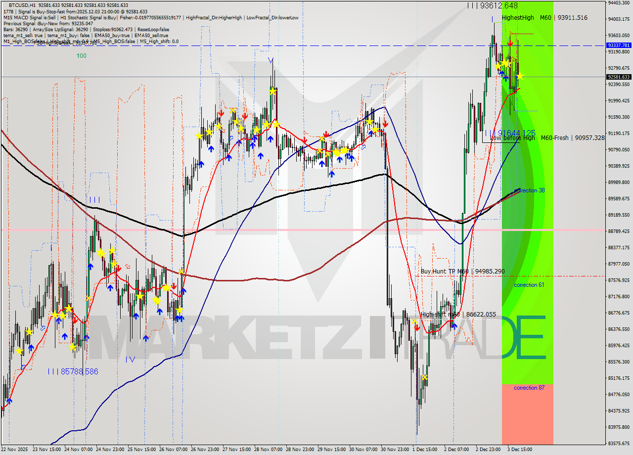 BTCUSD MTF analysis at 2025.12.03 21:00