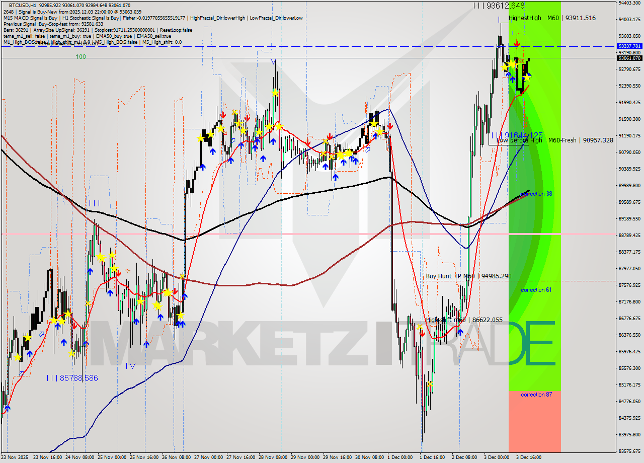 BTCUSD MTF analysis at 2025.12.03 22:02