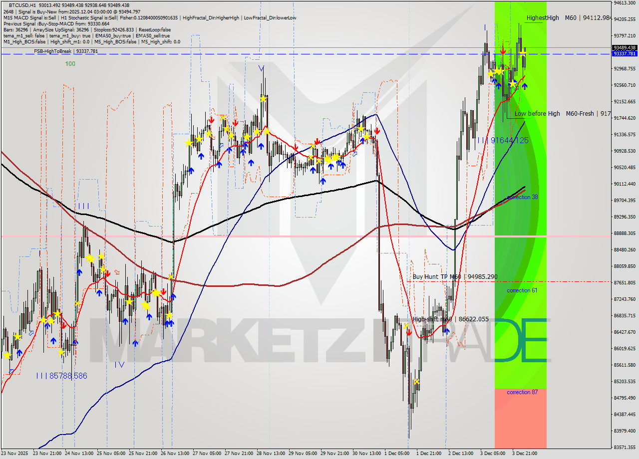 BTCUSD MTF analysis at 2025.12.04 03:13