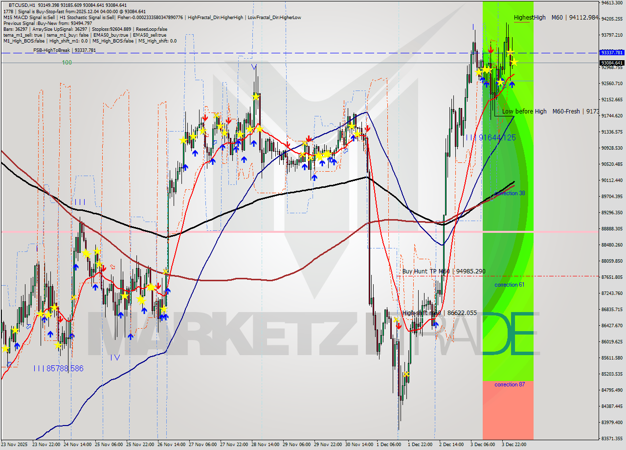 BTCUSD MTF analysis at 2025.12.04 04:01