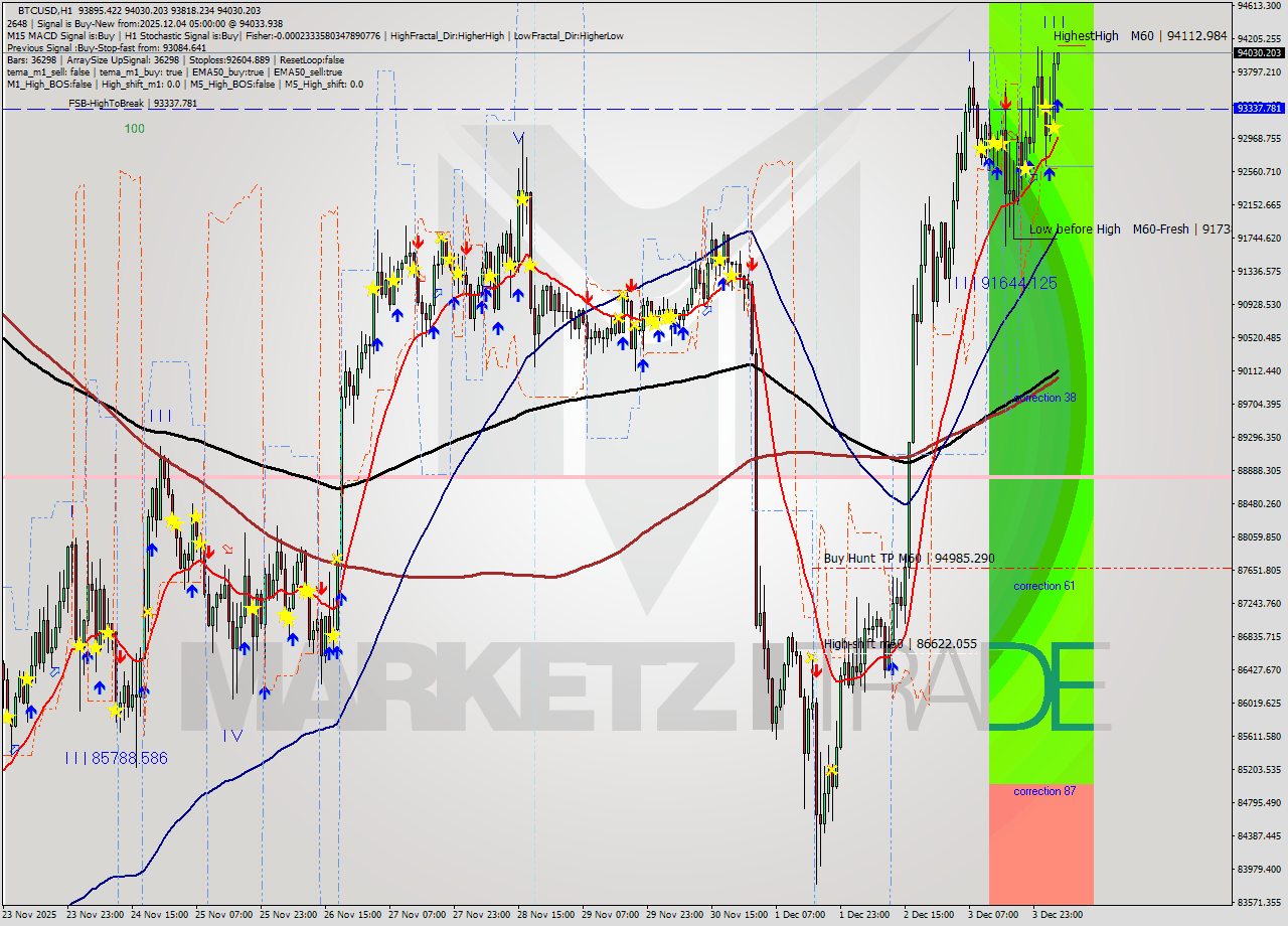 BTCUSD MTF analysis at 2025.12.04 05:08