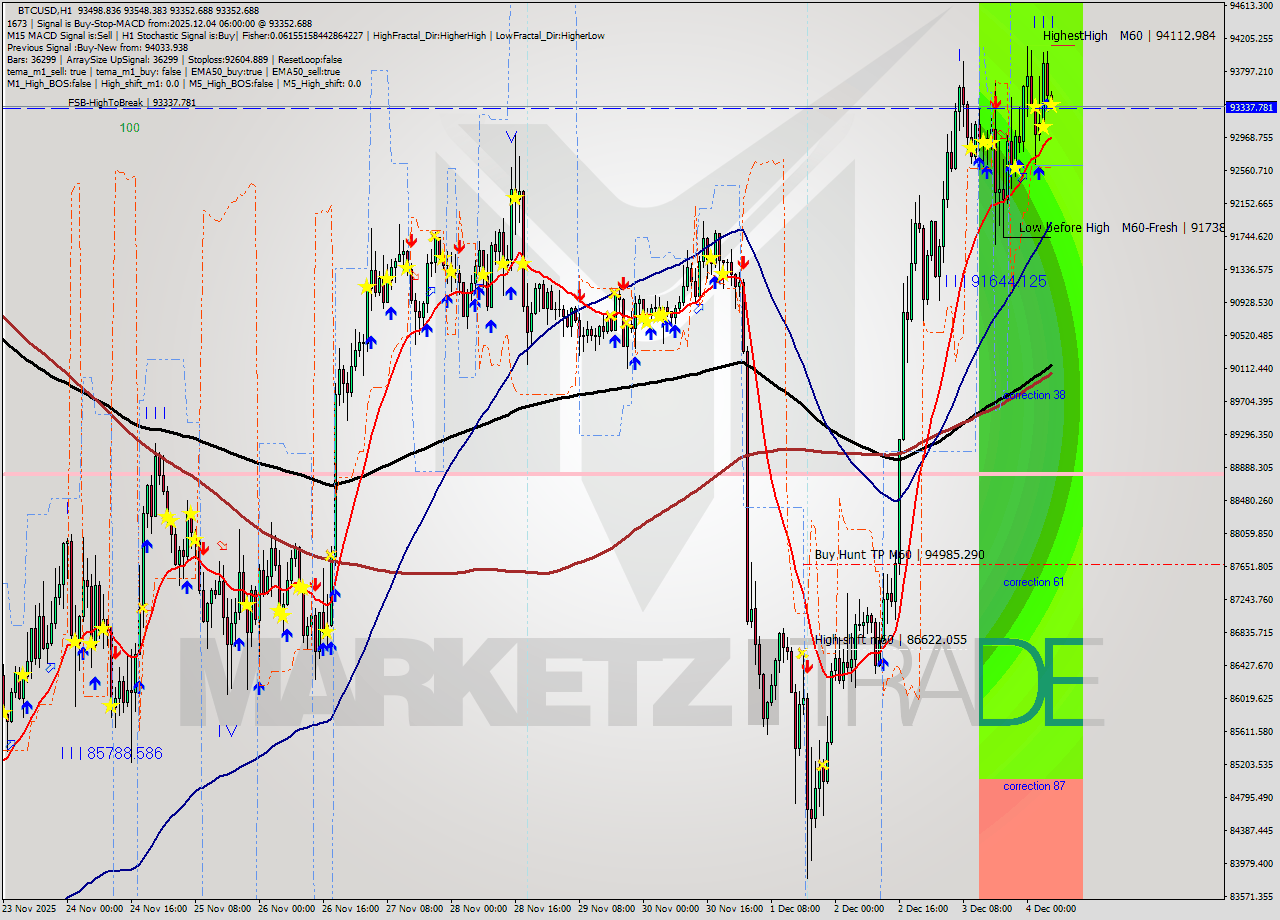 BTCUSD MTF analysis at 2025.12.04 06:04