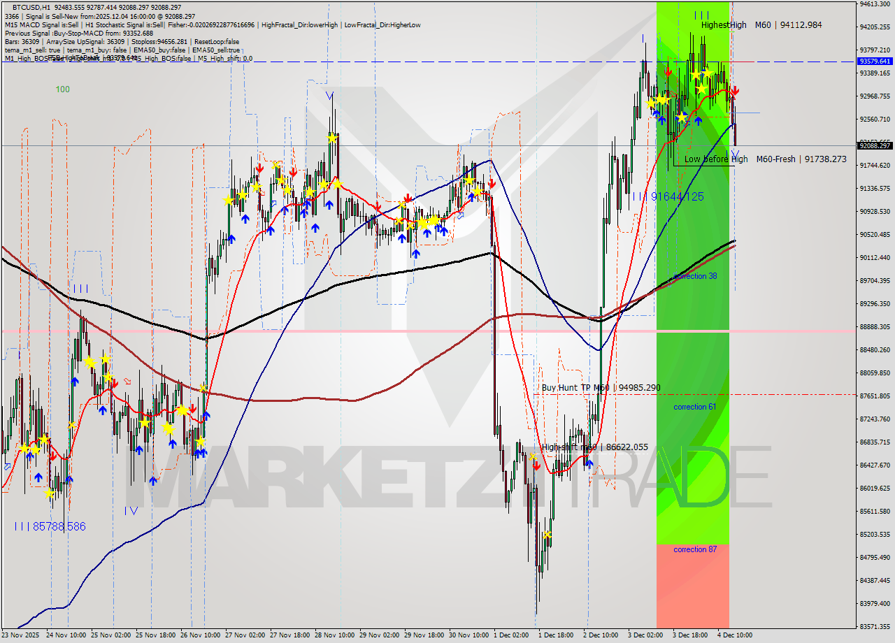 BTCUSD MTF analysis at 2025.12.04 16:51