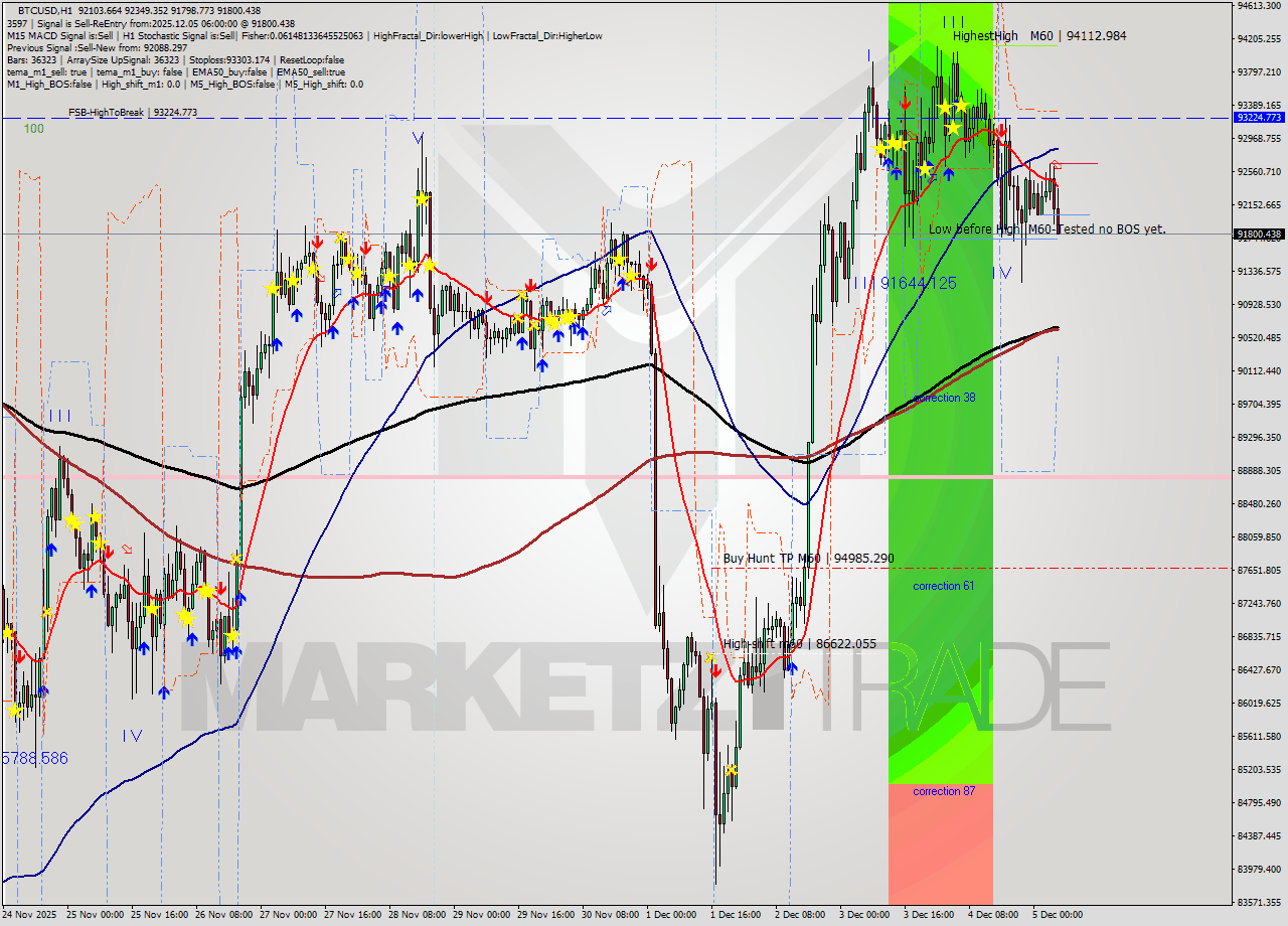 BTCUSD MTF analysis at 2025.12.05 06:46