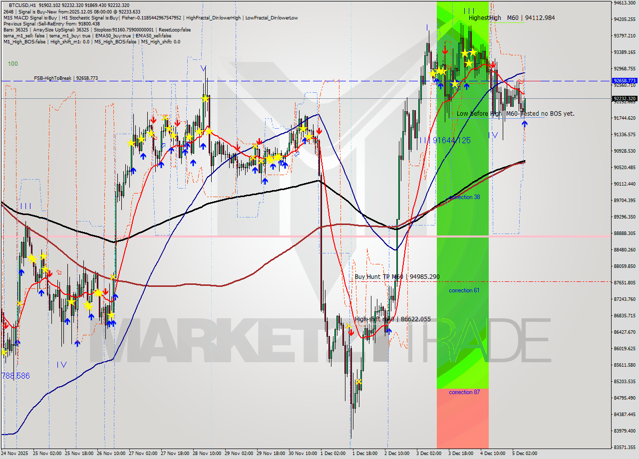 BTCUSD MTF analysis at 2025.12.05 08:53