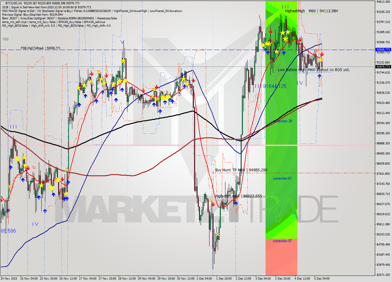 BTCUSD MTF analysis at 2025.12.05 10:46