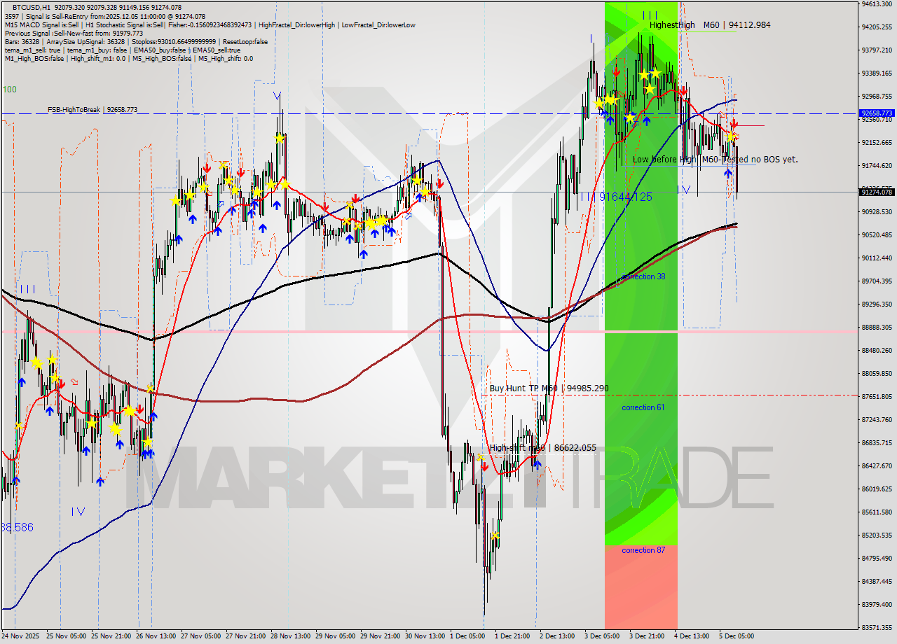 BTCUSD MTF analysis at 2025.12.05 11:37