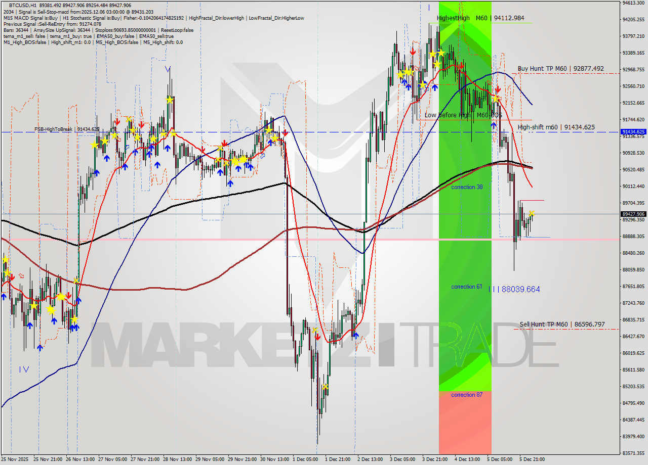 BTCUSD MTF analysis at 2025.12.06 03:21
