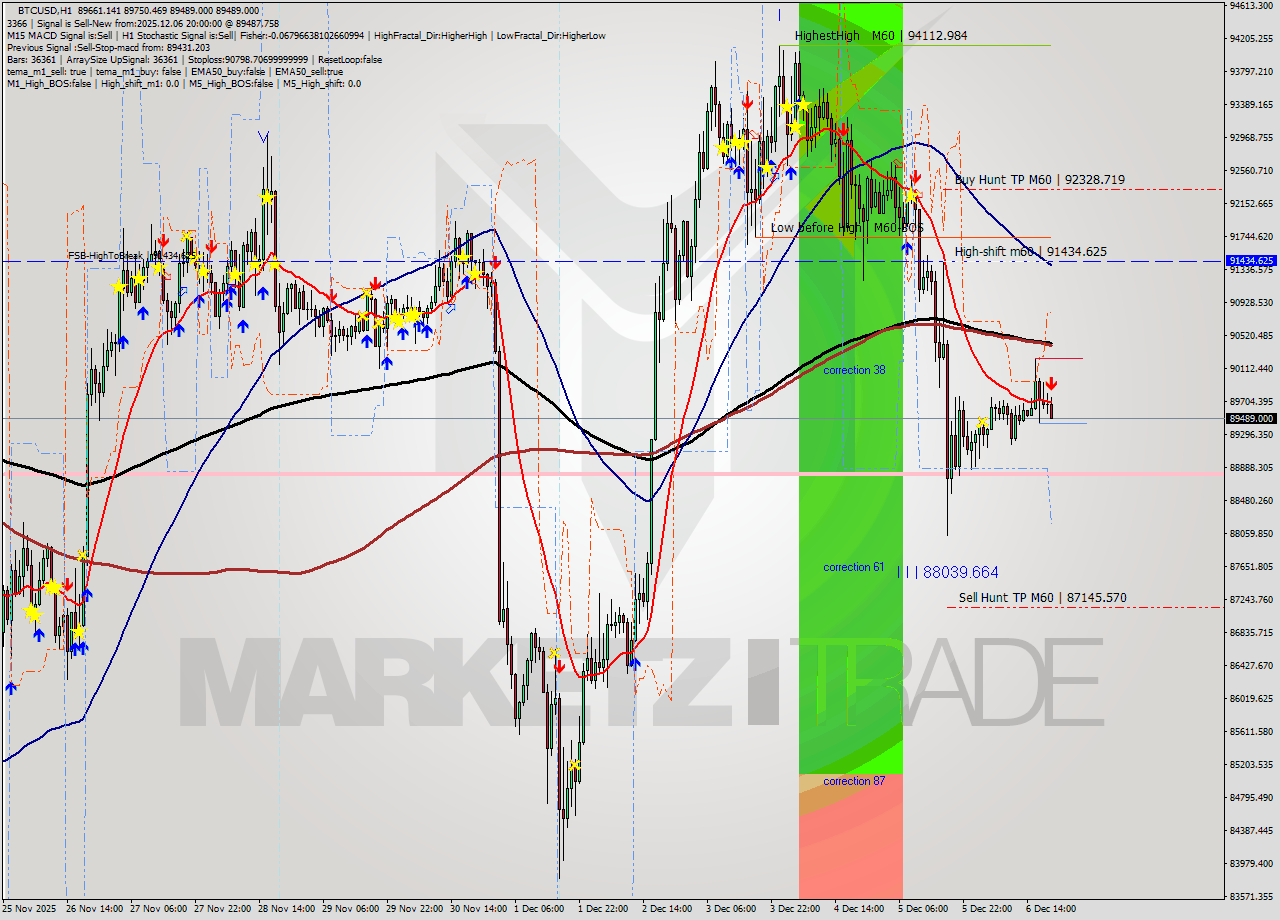 BTCUSD MTF analysis at 2025.12.06 20:52