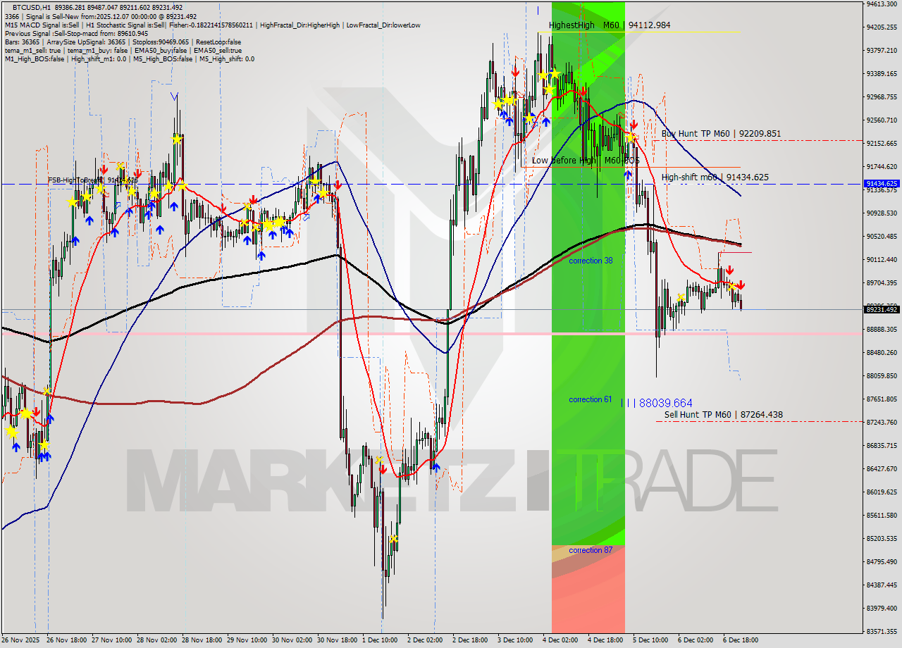 BTCUSD MTF analysis at 2025.12.07 00:54