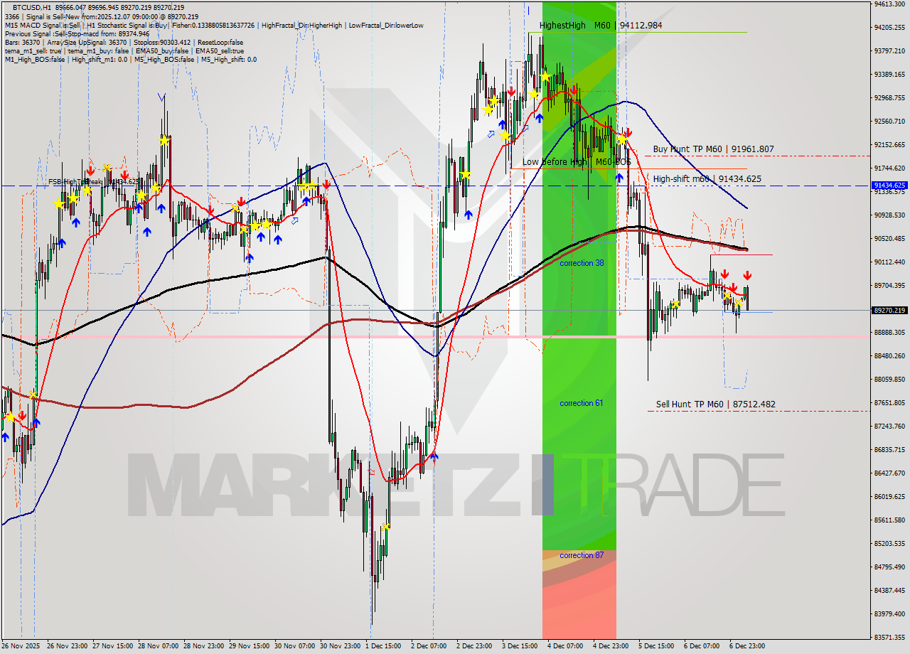 BTCUSD MTF analysis at 2025.12.07 09:33
