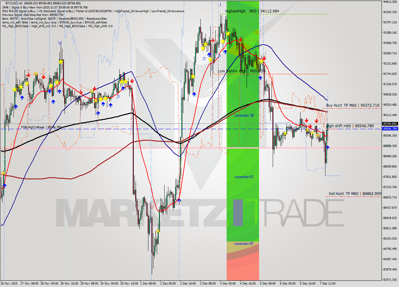 BTCUSD MTF analysis at 2025.12.07 19:01