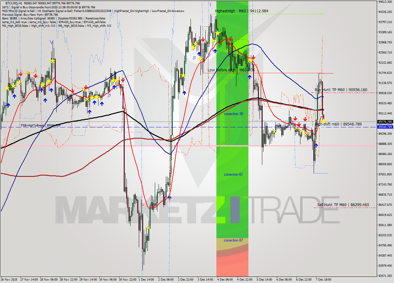 BTCUSD MTF analysis at 2025.12.08 00:05