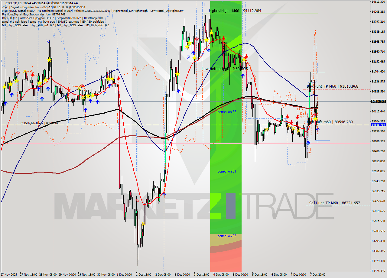 BTCUSD MTF analysis at 2025.12.08 02:36