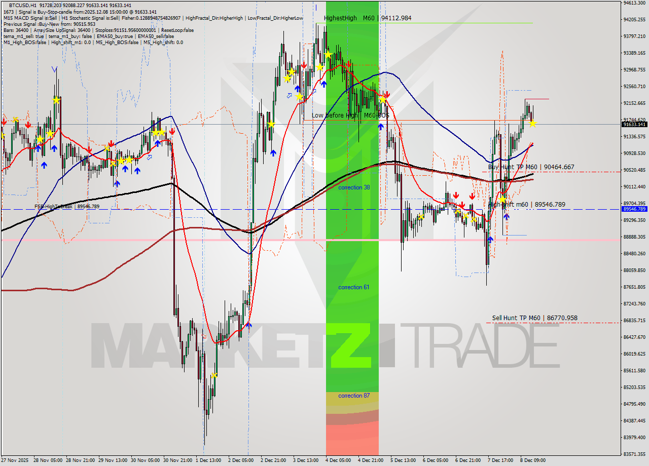BTCUSD MTF analysis at 2025.12.08 15:17